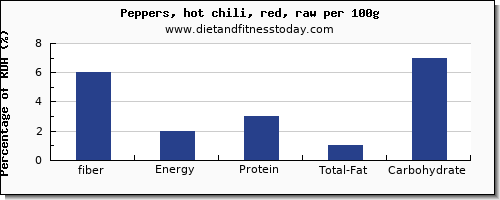 fiber and nutrition facts in chili peppers per 100g